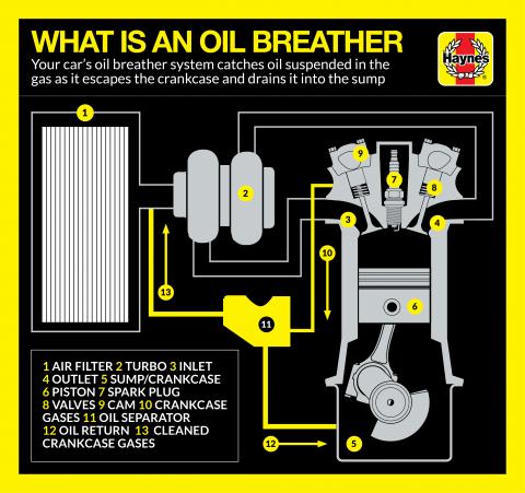 What are oil breathers in your car? What are oil breathers in your car?