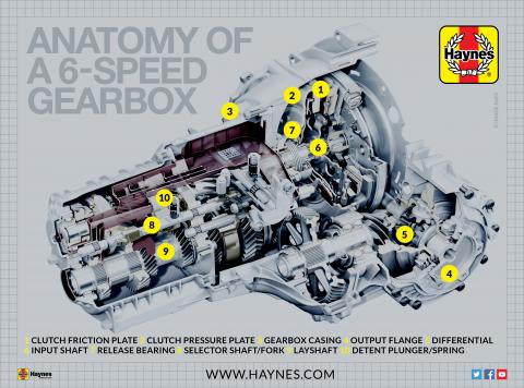 Anatomy of a manual gearbox Anatomy of a manual gearbox