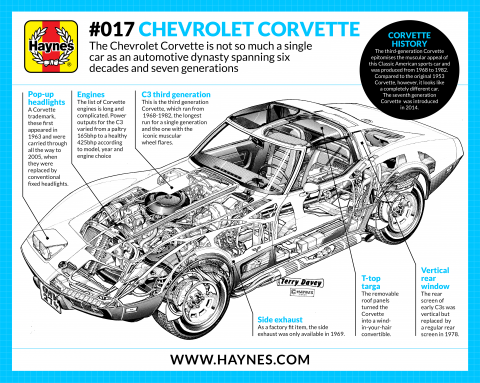 A short history of the Chevrolet Corvette A short history of the Chevrolet Corvette