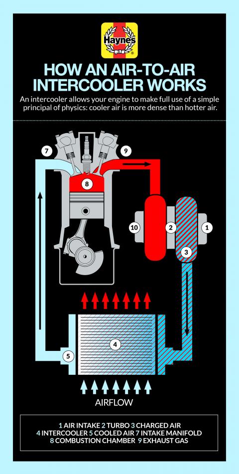 What is an intercooler (and what does it do)? What is an intercooler (and what does it do)?