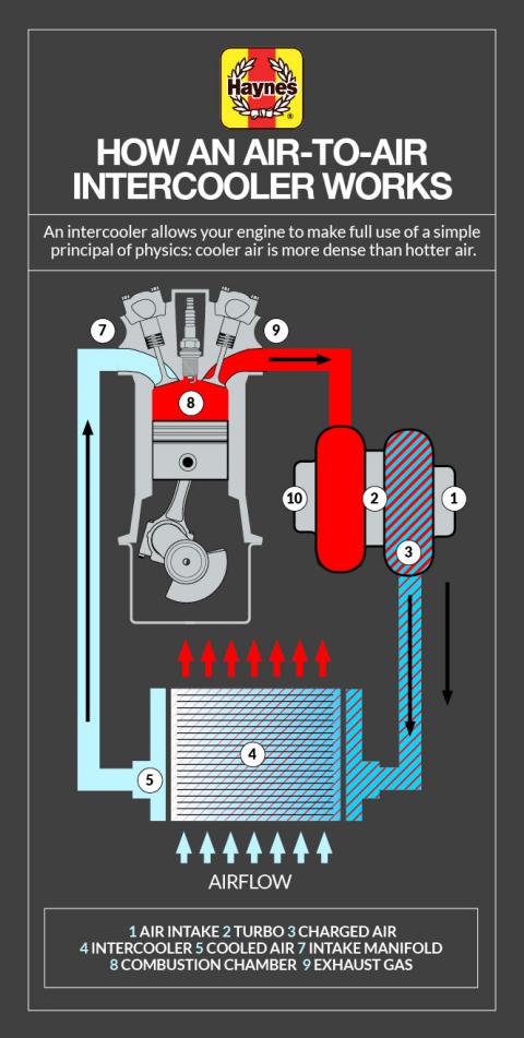 What is an intercooler and how does it work? What is an intercooler and how does it work?