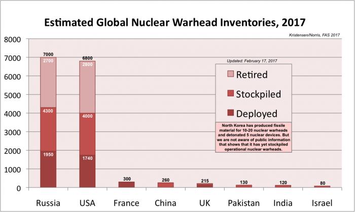 Estimated global nuclear warhead inventories
