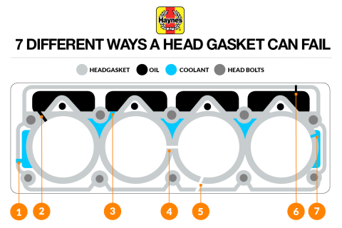 7 Different Ways a Head Gasket Can Fail 
